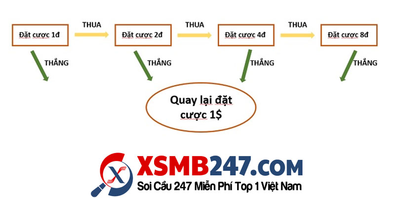 Cách vào tiền nuôi lô gấp thếp đơn giản hiệu quả