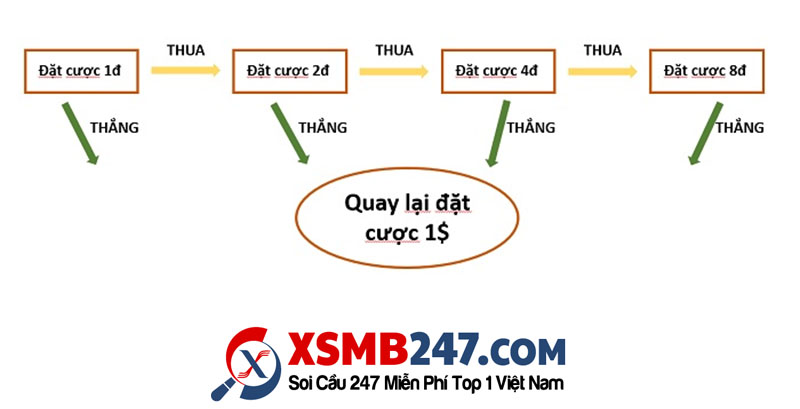 cách vào tiền đánh lô gấp thếp